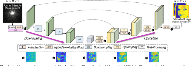 Figure 1 for Towards Practical Single-shot Phase Retrieval with Physics-Driven Deep Neural Network