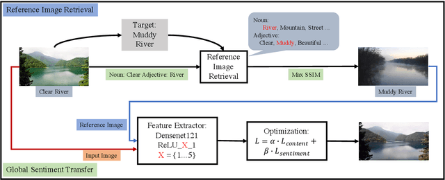 Figure 2 for Global Image Sentiment Transfer