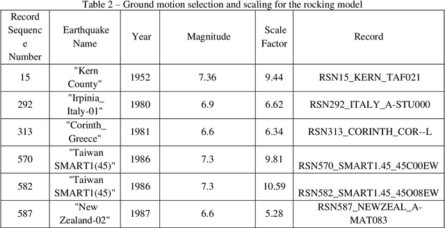 Figure 3 for Dynamic Analysis of Nonlinear Civil Engineering Structures using Artificial Neural Network with Adaptive Training