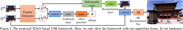 Figure 3 for TDAN: Temporally Deformable Alignment Network for Video Super-Resolution