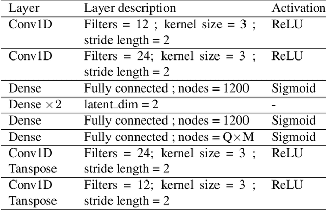 Figure 2 for Closing the sim-to-real gap in guided wave damage detection with adversarial training of variational auto-encoders