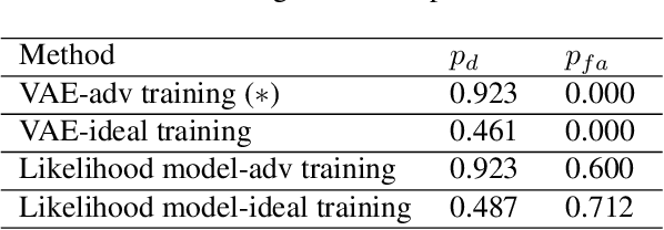 Figure 4 for Closing the sim-to-real gap in guided wave damage detection with adversarial training of variational auto-encoders