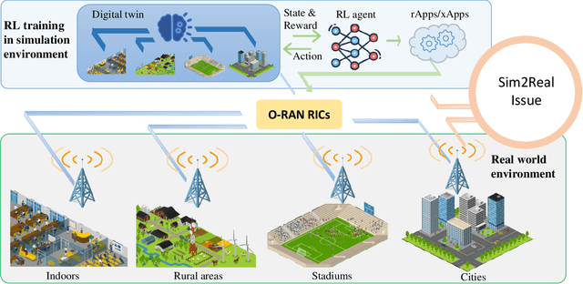 Figure 1 for Sim2real for Reinforcement Learning Driven Next Generation Networks