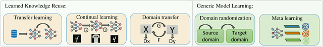 Figure 4 for Sim2real for Reinforcement Learning Driven Next Generation Networks