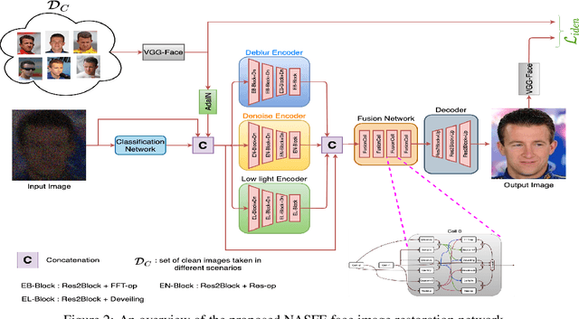Figure 2 for Network Architecture Search for Face Enhancement