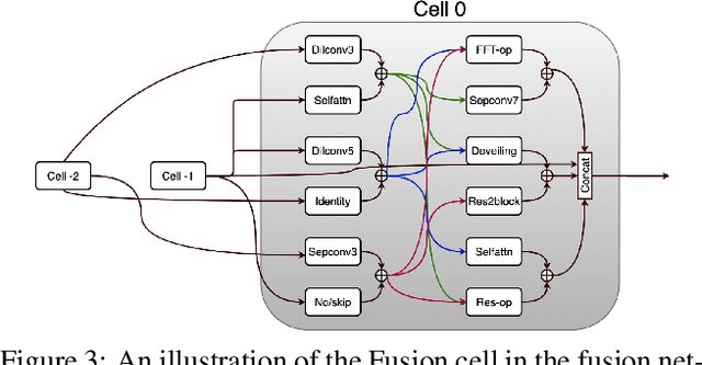 Figure 4 for Network Architecture Search for Face Enhancement