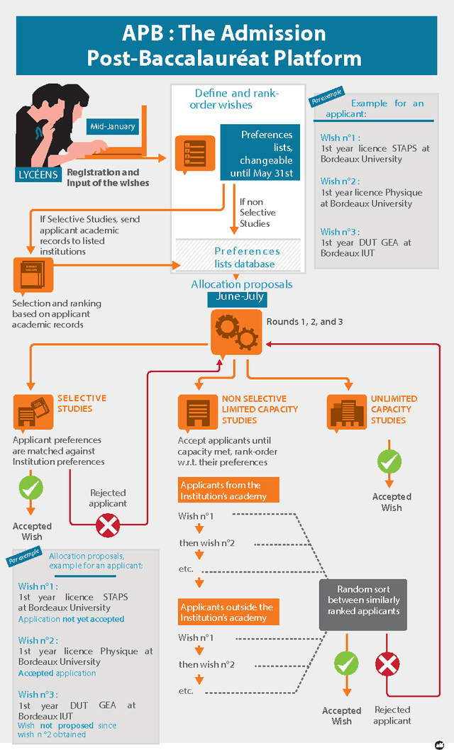Figure 1 for Preference Reasoning in Matching Procedures: Application to the Admission Post-Baccalaureat Platform