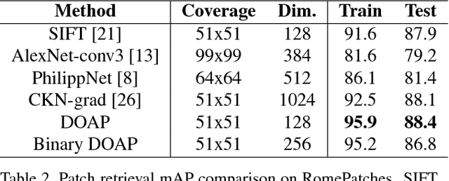 Figure 4 for Local Descriptors Optimized for Average Precision