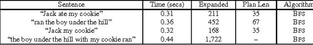 Figure 4 for Heuristics for Planning, Plan Recognition and Parsing