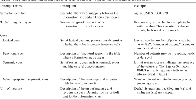 Figure 3 for A framework for information extraction from tables in biomedical literature