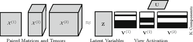 Figure 3 for Bayesian multi-tensor factorization