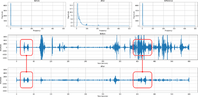 Figure 2 for Noise Reduction and Driving Event Extraction Method for Performance Improvement on Driving Noise-based Surface Anomaly Detection