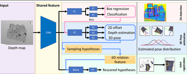 Figure 1 for Multi-Task Deep Networks for Depth-Based 6D Object Pose and Joint Registration in Crowd Scenarios