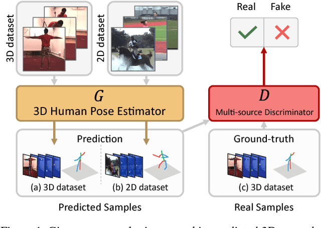 Figure 1 for 3D Human Pose Estimation in the Wild by Adversarial Learning