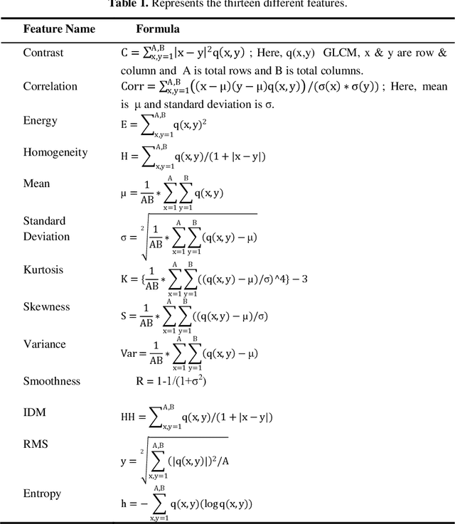 Figure 2 for Improved Neural Network based Plant Diseases Identification