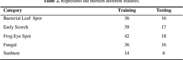 Figure 4 for Improved Neural Network based Plant Diseases Identification