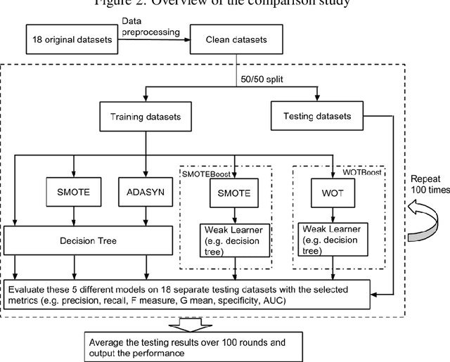 Figure 3 for WOTBoost: Weighted Oversampling Technique in Boosting for imbalanced learning