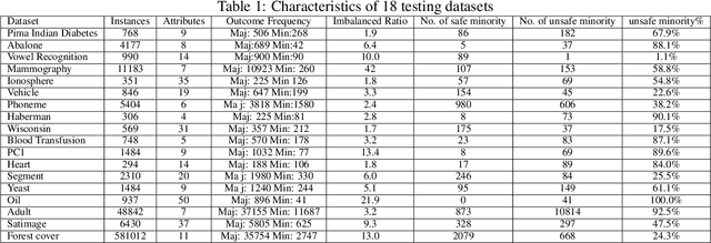 Figure 2 for WOTBoost: Weighted Oversampling Technique in Boosting for imbalanced learning