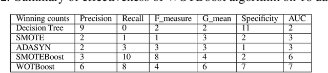 Figure 4 for WOTBoost: Weighted Oversampling Technique in Boosting for imbalanced learning