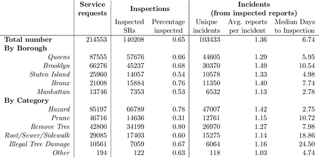 Figure 3 for Equity in Resident Crowdsourcing: Measuring Under-reporting without Ground Truth Data