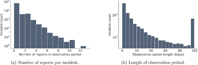 Figure 4 for Equity in Resident Crowdsourcing: Measuring Under-reporting without Ground Truth Data