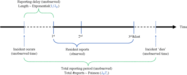 Figure 1 for Equity in Resident Crowdsourcing: Measuring Under-reporting without Ground Truth Data