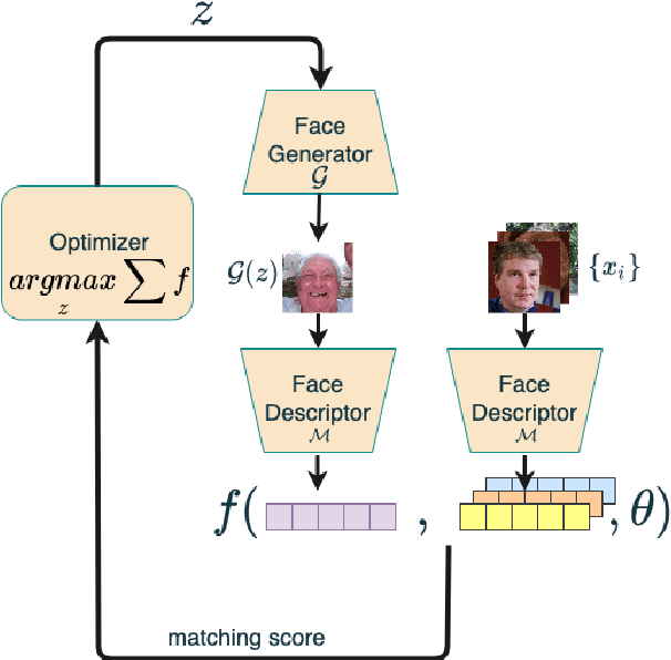 Figure 1 for Generating Master Faces for Dictionary Attacks with a Network-Assisted Latent Space Evolution