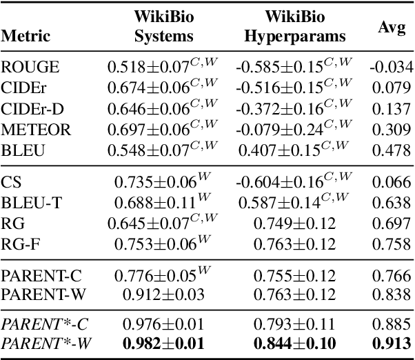 Figure 4 for Handling Divergent Reference Texts when Evaluating Table-to-Text Generation