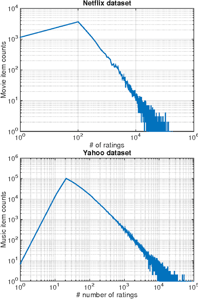 Figure 2 for Fast Differentially Private Matrix Factorization