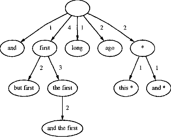 Figure 1 for Beyond Word N-Grams