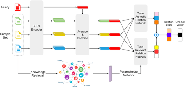 Figure 1 for Knowledge Guided Metric Learning for Few-Shot Text Classification