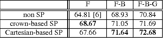 Figure 4 for Improving Spatial Codification in Semantic Segmentation