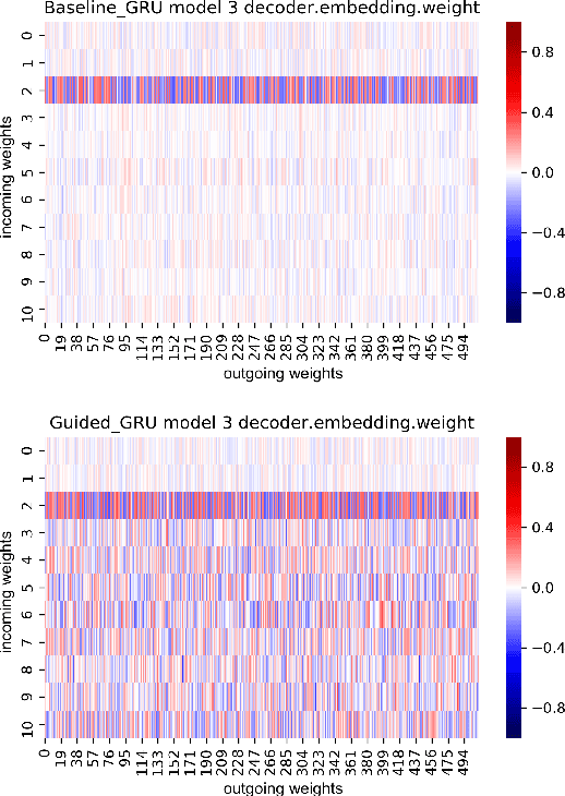 Figure 2 for On the Realization of Compositionality in Neural Networks
