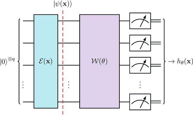 Figure 3 for The complexity of quantum support vector machines
