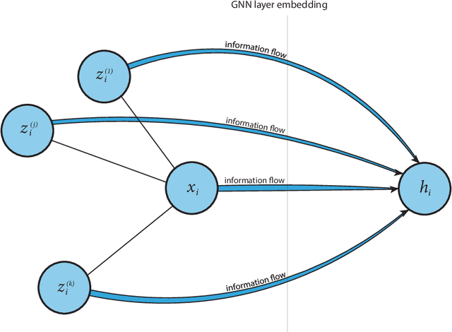 Figure 3 for On Recoverability of Graph Neural Network Representations