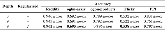 Figure 4 for On Recoverability of Graph Neural Network Representations