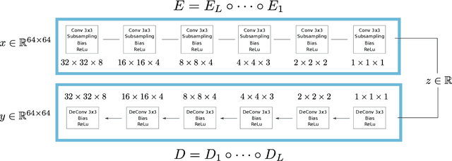 Figure 1 for Processsing Simple Geometric Attributes with Autoencoders