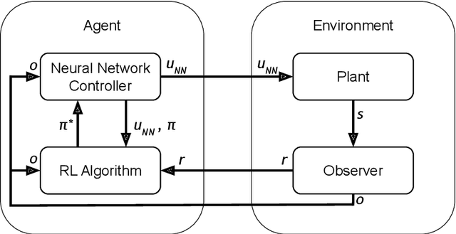 Figure 1 for Ablation Study of How Run Time Assurance Impacts the Training and Performance of Reinforcement Learning Agents