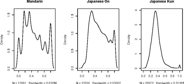 Figure 4 for New Perspectives in Sinographic Language Processing Through the Use of Character Structure