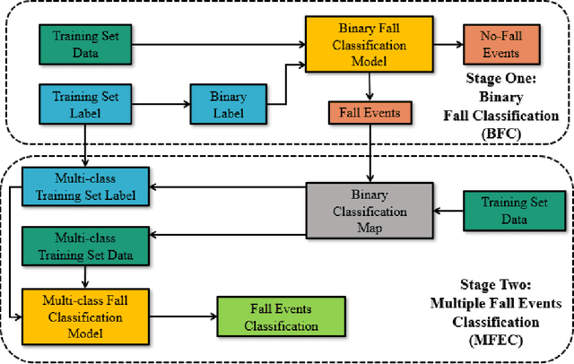 Figure 1 for Two-stage Fall Events Classification with Human Skeleton Data
