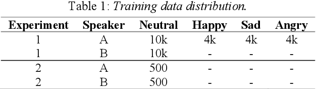 Figure 2 for Cross-speaker Style Transfer with Prosody Bottleneck in Neural Speech Synthesis