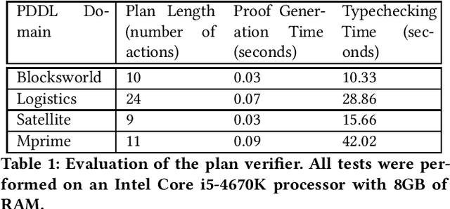 Figure 2 for Proof-Carrying Plans: a Resource Logic for AI Planning