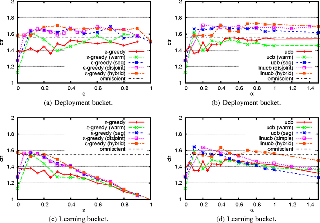 Figure 3 for A Contextual-Bandit Approach to Personalized News Article Recommendation