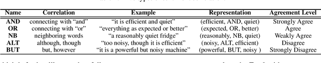 Figure 1 for Detecting Domain Polarity-Changes of Words in a Sentiment Lexicon