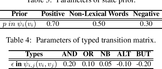 Figure 2 for Detecting Domain Polarity-Changes of Words in a Sentiment Lexicon