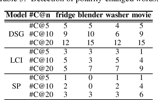 Figure 3 for Detecting Domain Polarity-Changes of Words in a Sentiment Lexicon