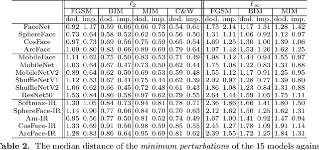 Figure 4 for Delving into the Adversarial Robustness on Face Recognition