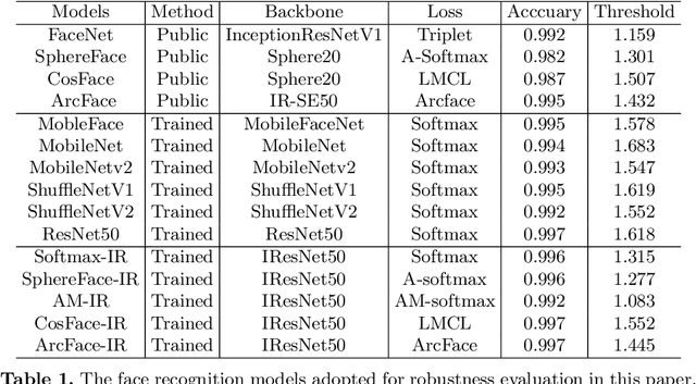 Figure 1 for Delving into the Adversarial Robustness on Face Recognition