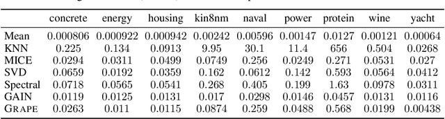 Figure 4 for Handling Missing Data with Graph Representation Learning