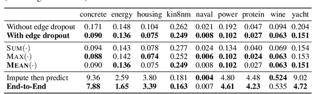 Figure 2 for Handling Missing Data with Graph Representation Learning